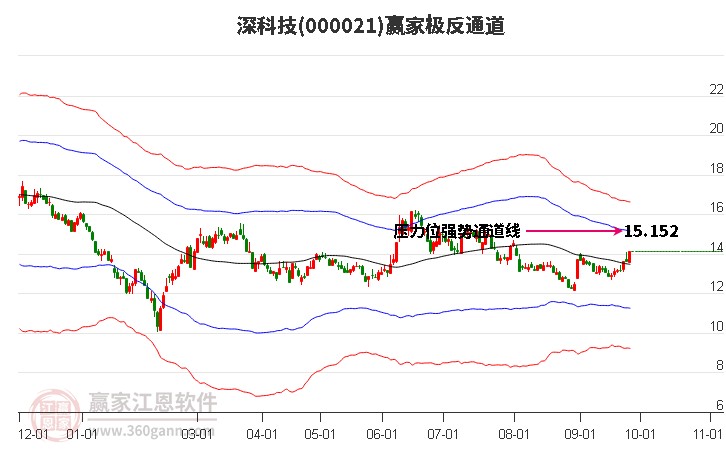 000021深科技赢家极反通道工具