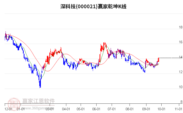 000021深科技赢家乾坤K线工具