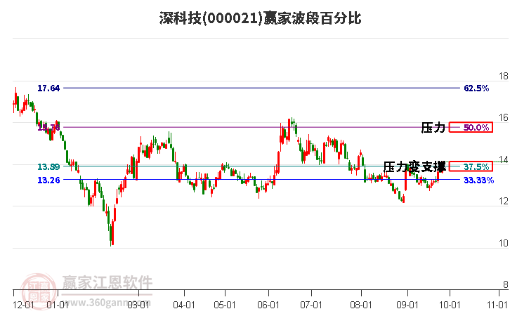 000021深科技赢家波段百分比工具