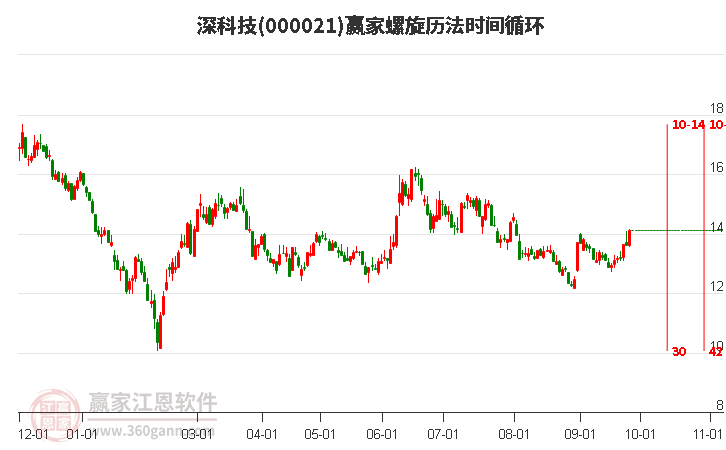 000021深科技赢家螺旋历法时间循环工具