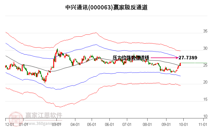 000063中兴通讯赢家极反通道工具