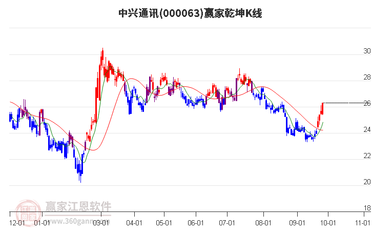 000063中兴通讯赢家乾坤K线工具