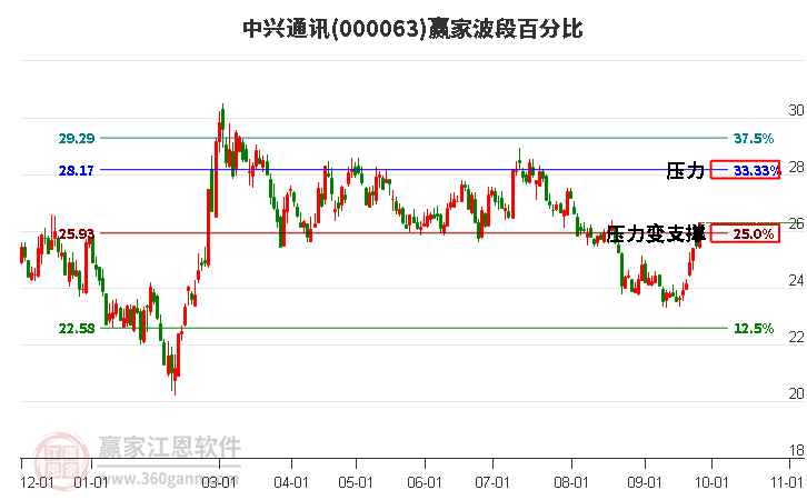 000063中兴通讯赢家波段百分比工具