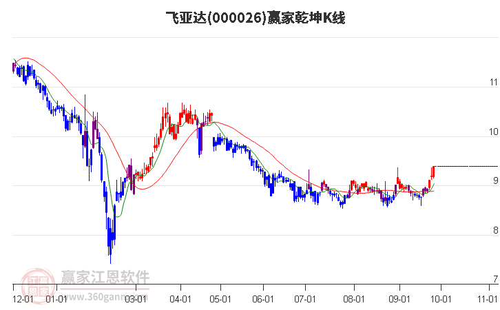 000026飞亚达赢家乾坤K线工具