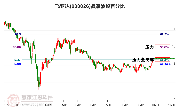 000026飞亚达赢家波段百分比工具