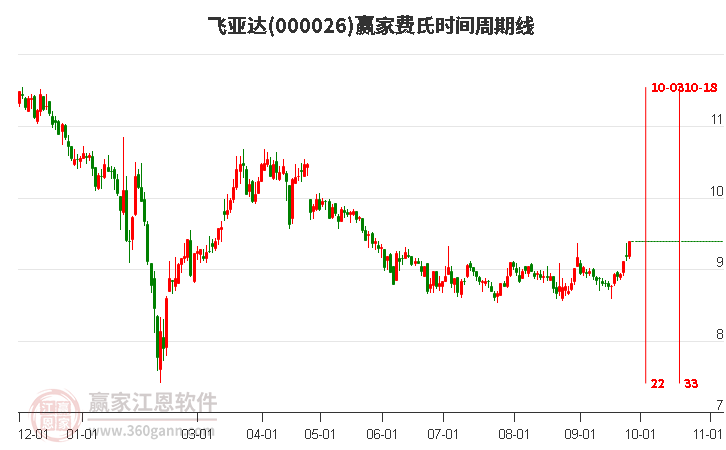 000026飞亚达赢家费氏时间周期线工具