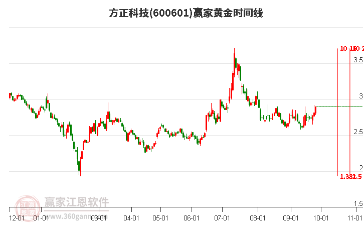 600601方正科技赢家黄金时间周期线工具