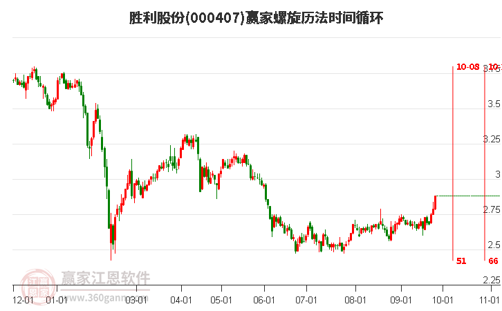 000407胜利股份赢家螺旋历法时间循环工具