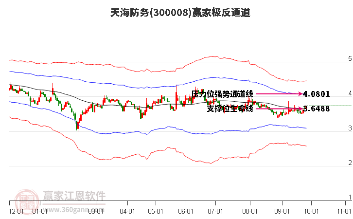 300008天海防务赢家极反通道工具