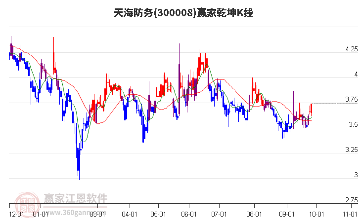 300008天海防务赢家乾坤K线工具