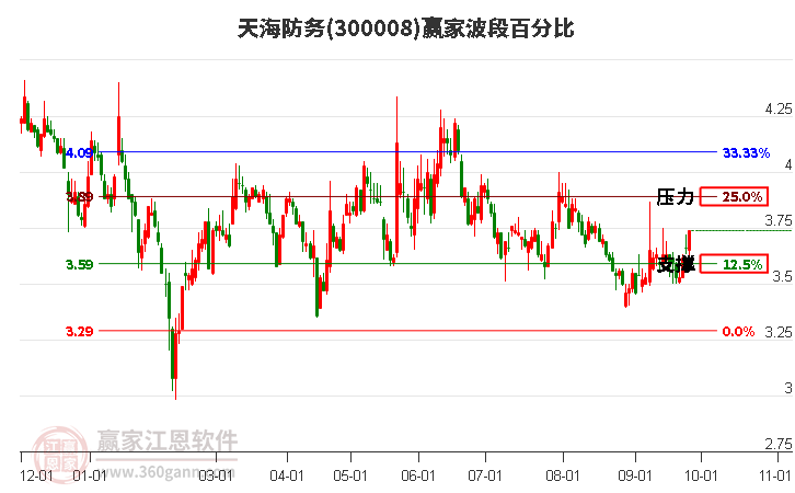 300008天海防务赢家波段百分比工具