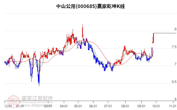 000685中山公用赢家乾坤K线工具