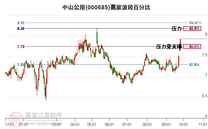 000685中山公用赢家波段百分比工具