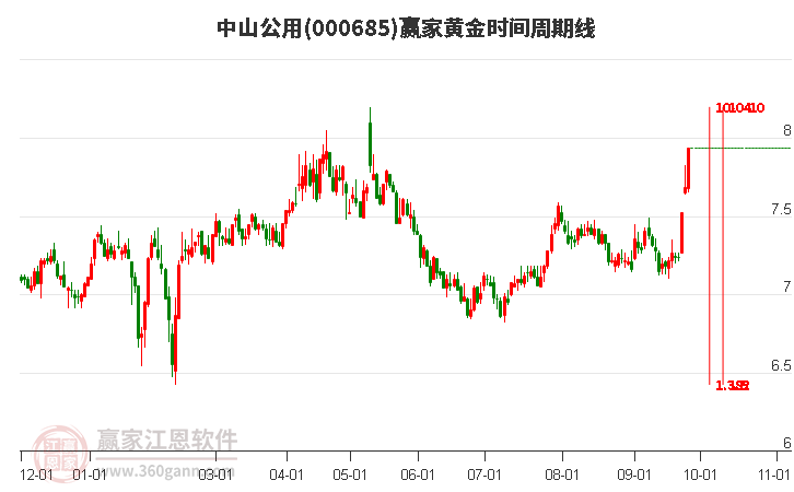 000685中山公用赢家黄金时间周期线工具