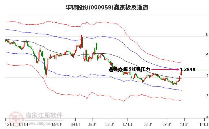 000059华锦股份赢家极反通道工具