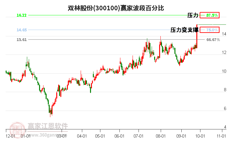 300100双林股份赢家波段百分比工具