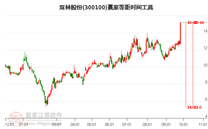 300100双林股份赢家等距时间周期线工具