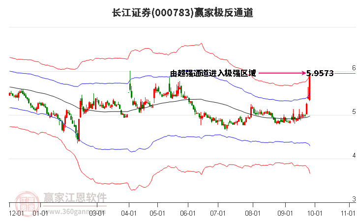 长江证券