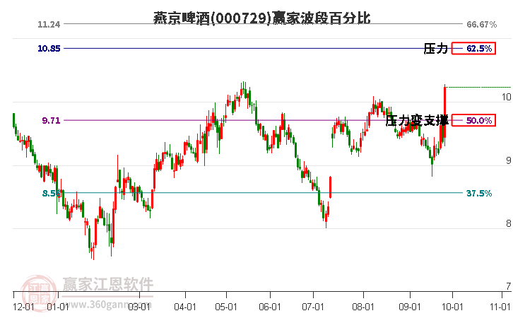 000729燕京啤酒赢家波段百分比工具