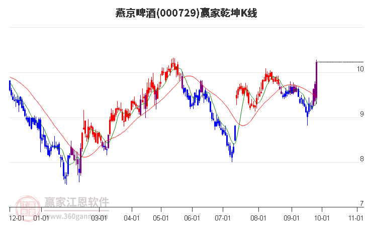 000729燕京啤酒赢家乾坤K线工具