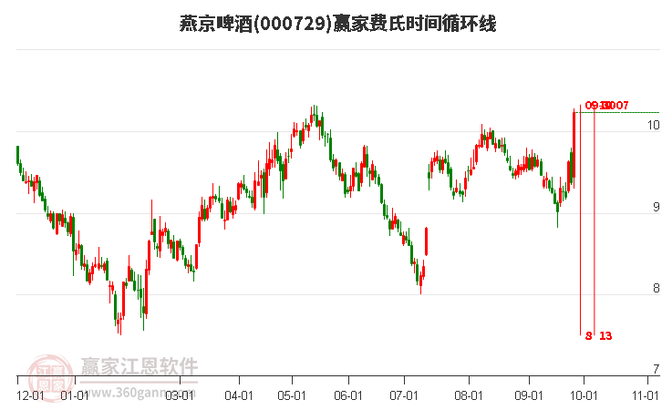 000729燕京啤酒赢家费氏时间循环线工具