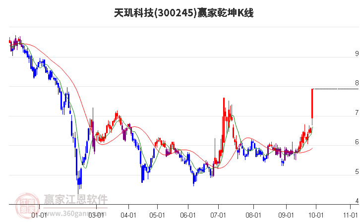 300245天玑科技赢家乾坤K线工具