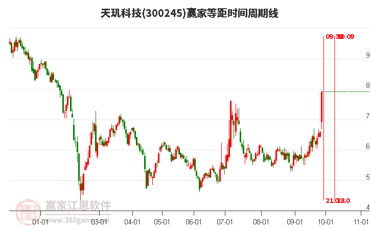 天玑科技等距时间周期线工具