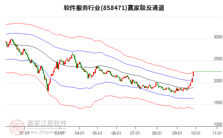 858471软件服务赢家极反通道工具