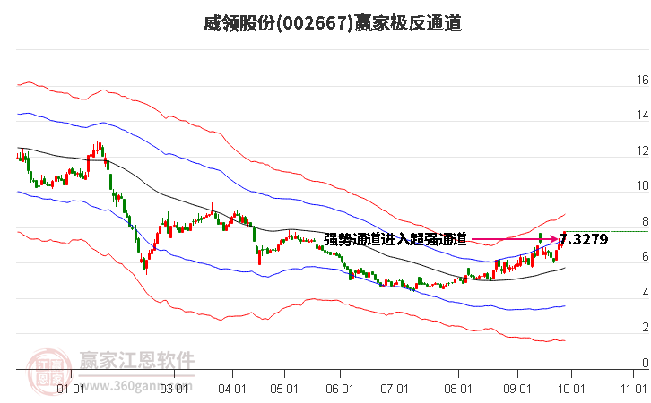 002667威领股份赢家极反通道工具