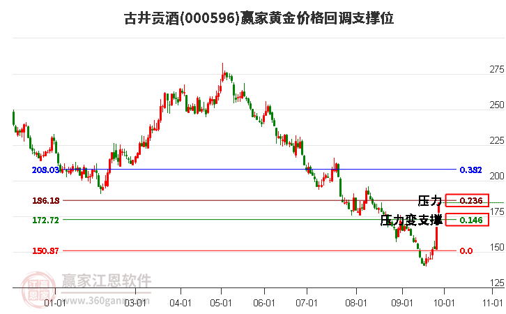 000596古井贡酒黄金价格回调支撑位工具