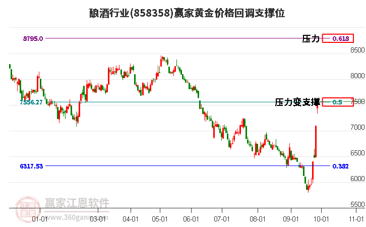 酿酒行业黄金价格回调支撑位工具