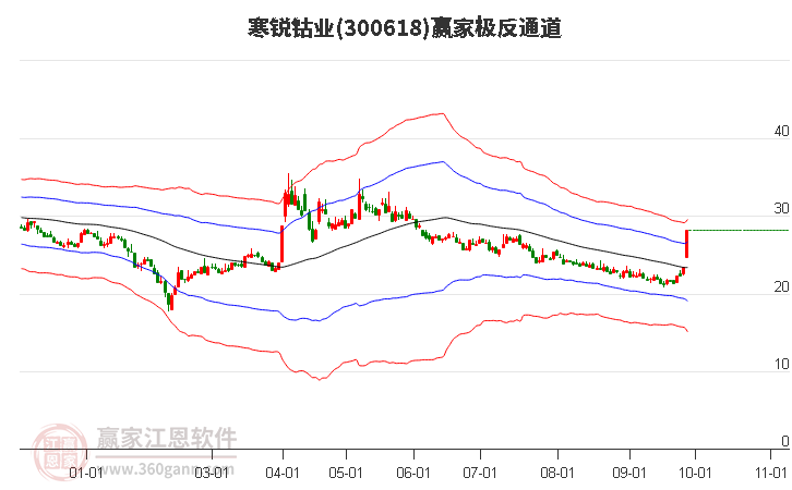 300618寒锐钴业赢家极反通道工具