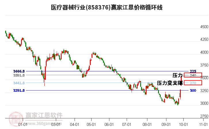 医疗器械行业江恩价格循环线工具