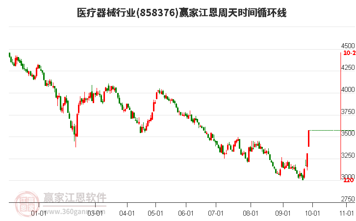 医疗器械行业江恩周天时间循环线工具