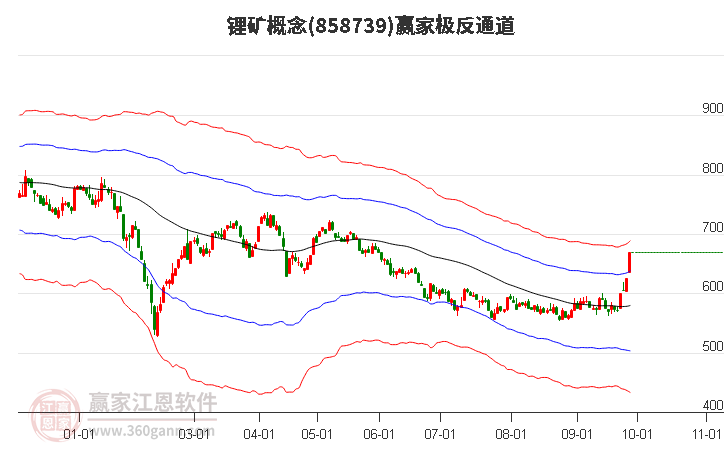 858739锂矿赢家极反通道工具