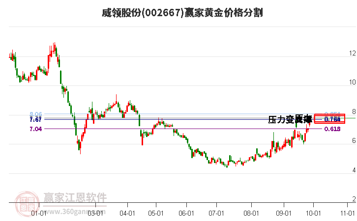 002667威领股份黄金价格分割工具