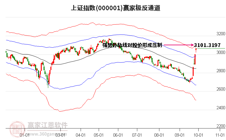 沪指赢家极反通道工具