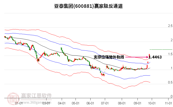 600881亚泰集团赢家极反通道工具