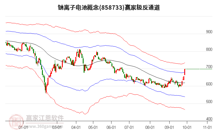 858733钠离子电池赢家极反通道工具