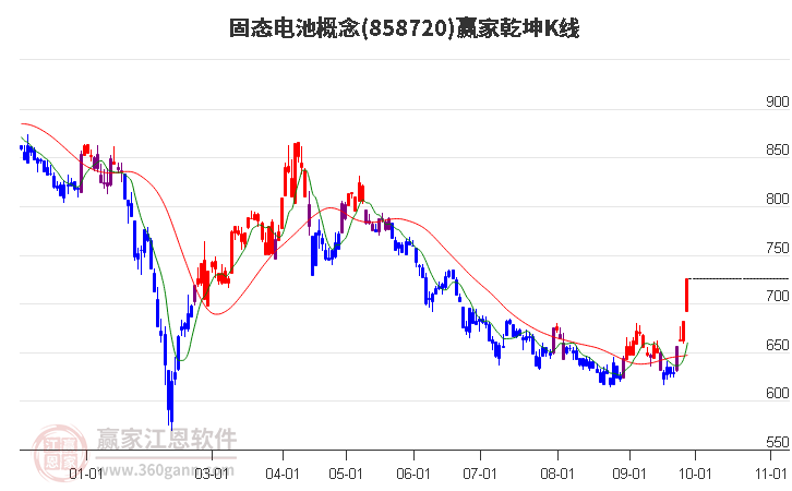 858720固态电池赢家乾坤K线工具