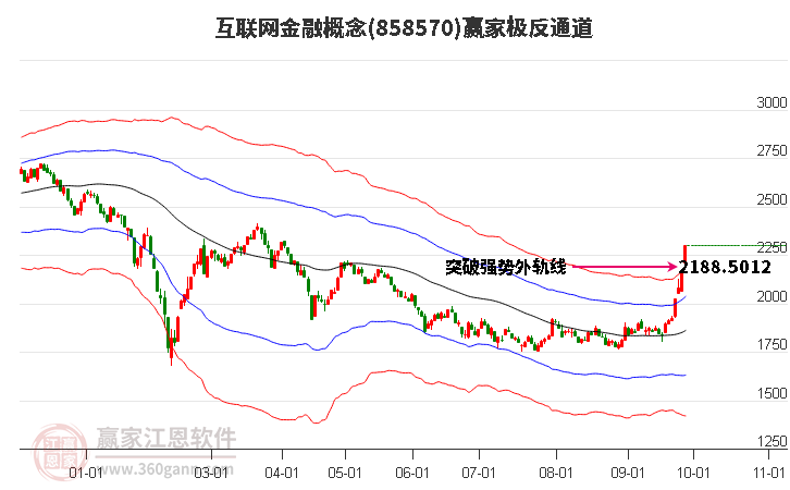 858570互联网金融赢家极反通道工具