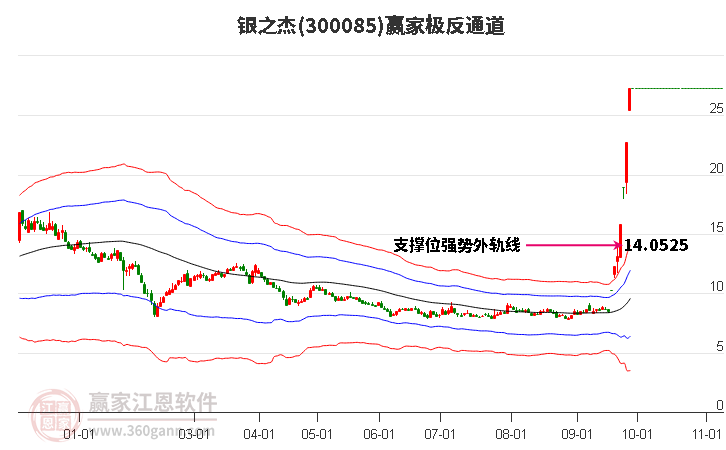 300085银之杰赢家极反通道工具