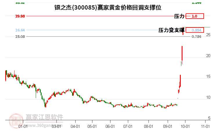 300085银之杰黄金价格回调支撑位工具