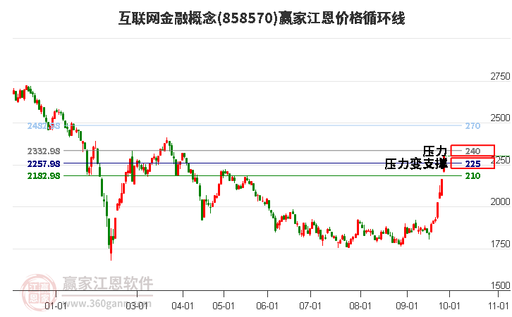 互联网金融概念江恩价格循环线工具