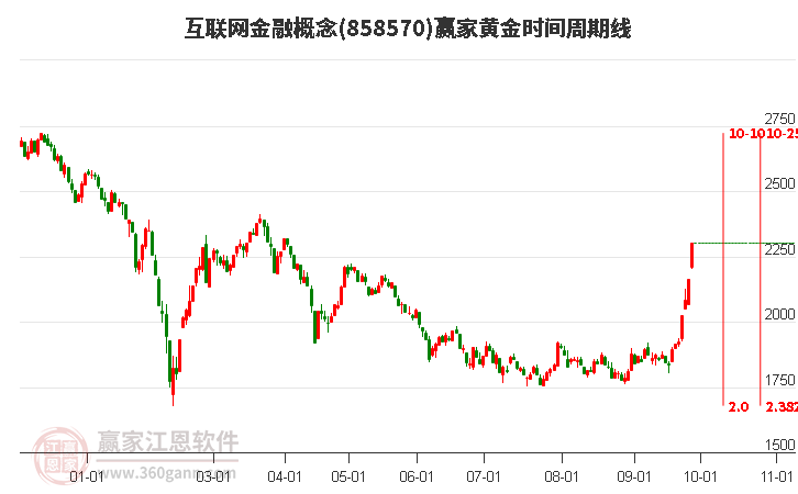 互联网金融概念黄金时间周期线工具