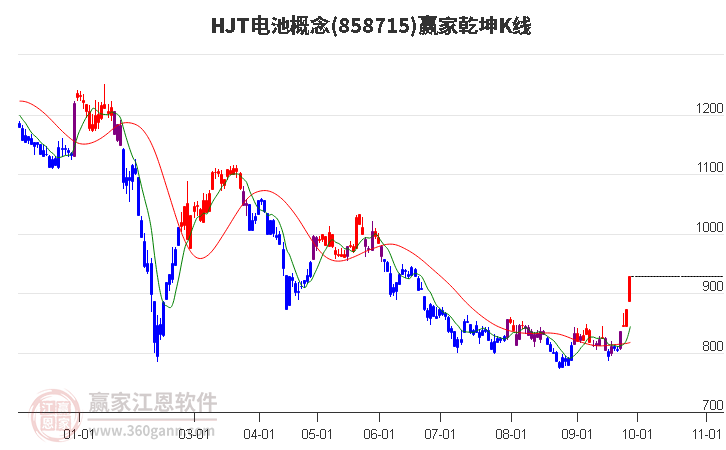 858715HJT电池赢家乾坤K线工具