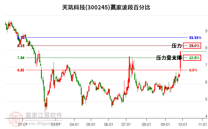 300245天玑科技波段百分比工具