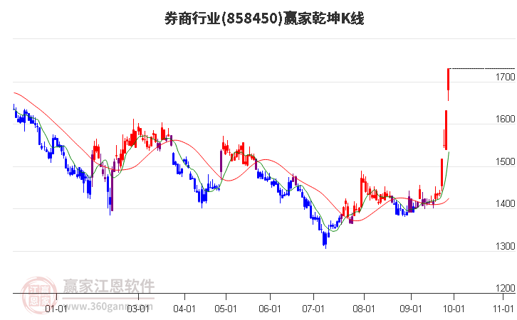 858450券商赢家乾坤K线工具