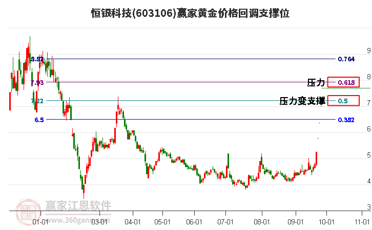 603106恒银科技黄金价格回调支撑位工具