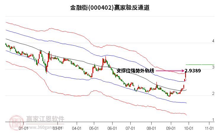 000402金融街赢家极反通道工具